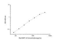 Rat MMP-12(Matrix Metalloproteinase 12) ELISA Kit