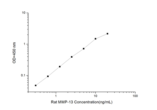 Rat MMP-13(Matrix Metalloproteinase 13) ELISA Kit