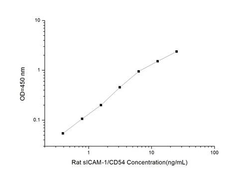 Rat sICAM-1/CD54(Soluble Intercellular Adhesion Molecule 1) ELISA Kit