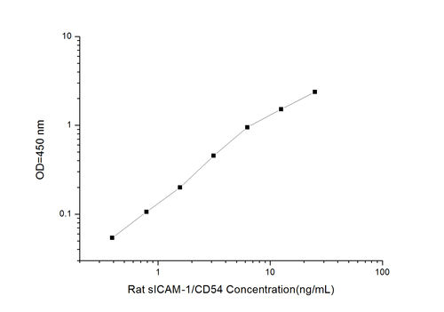 Rat sICAM-1/CD54(Soluble Intercellular Adhesion Molecule 1) ELISA Kit