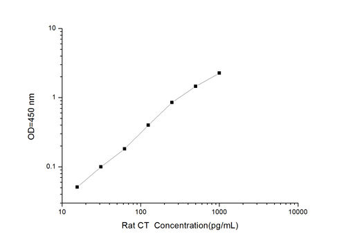 Rat CT(Calcitonin) ELISA Kit