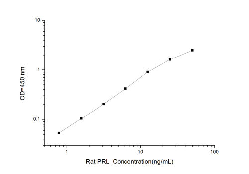 Rat PRL(Prolactin) ELISA Kit