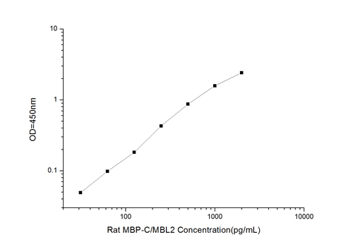 Rat MBP-C/MBL2(Mannma Binding Protein C/Mannan Binding Lectin 2) ELISA Kit