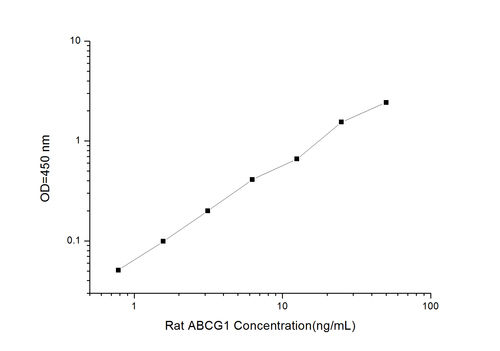 Rat ABCG1(ATP Binding Cassette Transporter G1) ELISA Kit