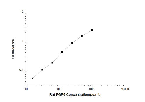 Rat FGF6(Fibroblast Growth Factor 6) ELISA Kit