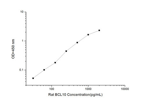 Rat Bcl-10(B-cell Lymphoma/Leukemia 10) ELISA Kit