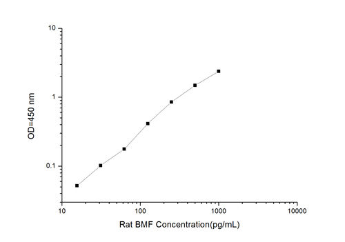 Rat BMF(BCL-2 Modifying Factor) ELISA Kit