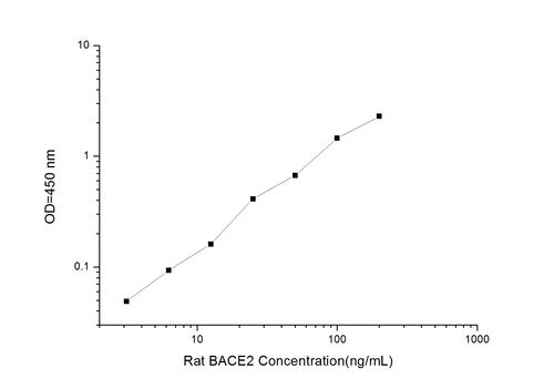 Rat BACE2(Beta-Site APP Cleaving Enzyme 2) ELISA Kit