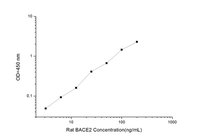 Rat BACE2(Beta-Site APP Cleaving Enzyme 2) ELISA Kit