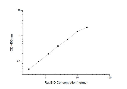 Rat BID(BH3 Interacting Domain Death Agonist) ELISA Kit