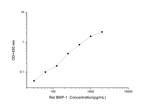 tRat BMP-1(Bone Morphogenetic Protein 1) ELISA Kit