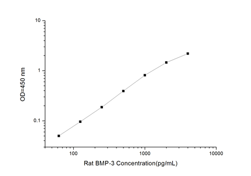 Rat BMP-3(Bone Morphogenetic Protein 3) ELISA Kit