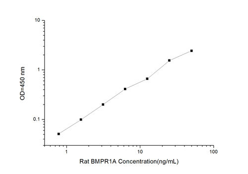 Rat BMPR1A(Bone Morphogenetic Protein Receptor 1A) ELISA Kit