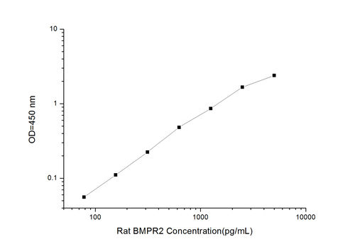 Rat BMPR2(Bone Morphogenetic Protein Receptor ) ELISA Kit