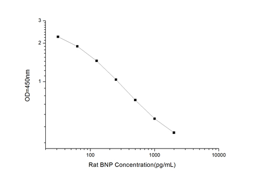 Rat BNP(Brain Natriuretic Peptide) ELISA Kit