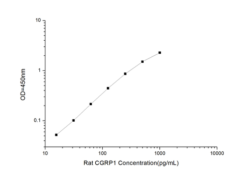 Rat CGRP1(Calcitonin Gene Related Peptide1) ELISA Kit
