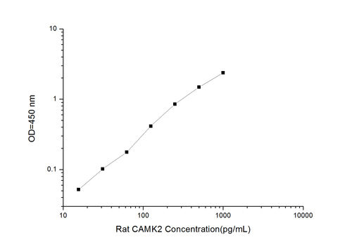 Rat CAMK2(Calcium/Calmodulin-Dependent Protein Kinase-) ELISA Kit