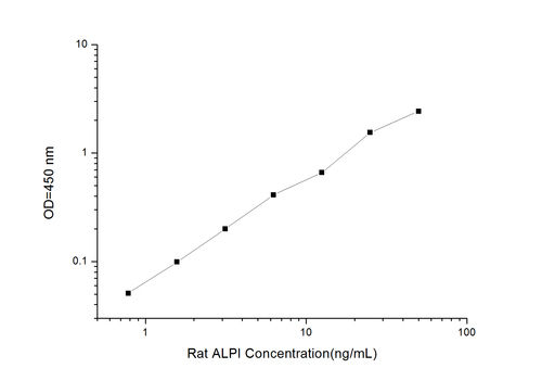 Rat ALPI(Intestinal alkaline phosphatase 1) ELISA Kit