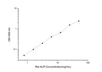 Rat ALPI(Intestinal alkaline phosphatase 1) ELISA Kit