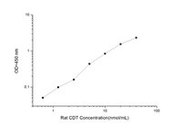 Rat CDT(Carbohydrate Deficient Transferrin) ELISA Kit