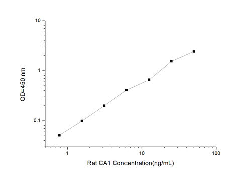 Rat CA1(Carbonic Anhydrase ) ELISA Kit