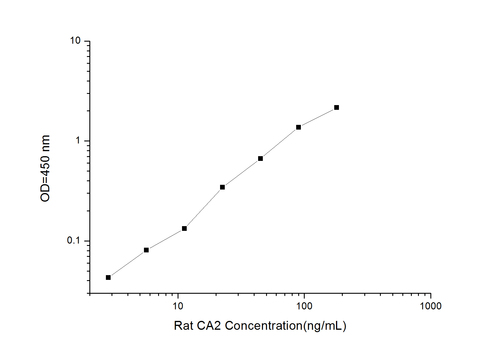 Rat CA2(Carbonic Anhydrase Ⅱ) ELISA Kit