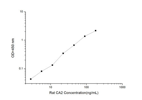 Rat CA2(Carbonic Anhydrase ) ELISA Kit