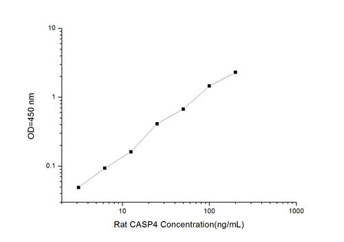 Rat CASP4(Caspase 4) ELISA Kit