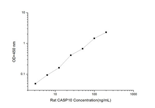 Rat CASP10(Caspase 10) ELISA Kit