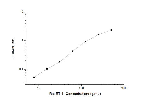 Rat ET-1(Endothelin 1) ELISA Kit