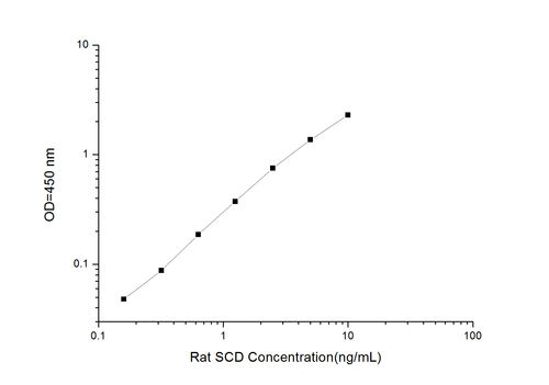 Rat SCD(Stearoyl Coenzyme A Desaturase) ELISA Kit