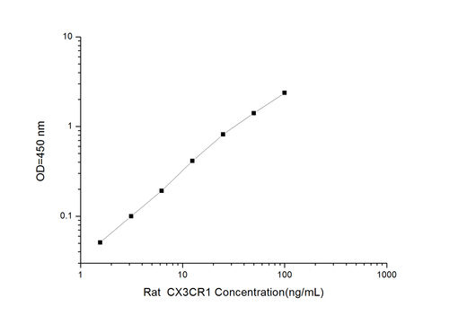 Rat Cx3cr1(chemokine C-x3-c-motif Receptor 1) Elisa Kit Shelf Life: 12 Months