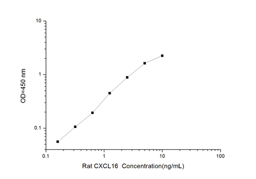 Rat CXCL16(Chemokine C-X-C-Motif Ligand 16) ELISA Kit