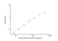 Rat CKLFSF4(Chemokine Like Factor Superfamily 4) ELISA Kit