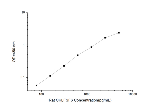 Rat CKLFSF6(Chemokine Like Factor Superfamily 6) ELISA Kit
