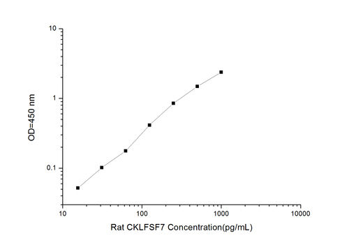 Rat Cklfsf7(chemokine Like Factor Superfamily 7) Elisa Kit Shelf Life: 12 Months