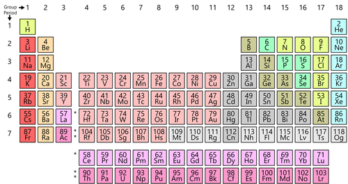 Periodic table