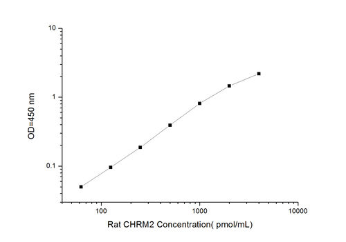 Rat CHRM2(Cholinergic Receptor, Muscarinic 2) ELISA Kit