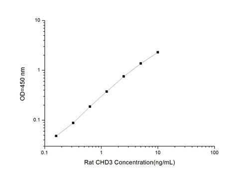 Rat CHD3(Chromodomain Helicase DNA Binding Protein 3) ELISA Kit