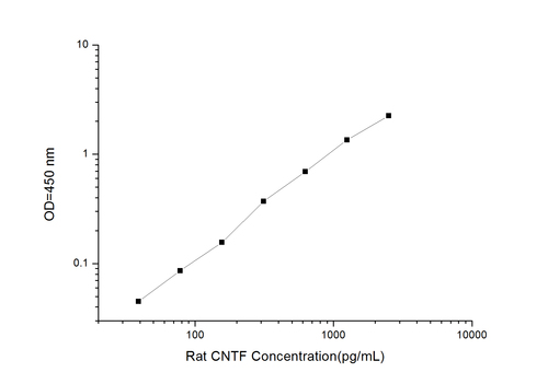 Rat CNTF(Ciliary Neurotrophic Factor) ELISA Kit