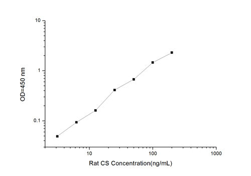 Rat CS(Citrate Synthase) ELISA Kit