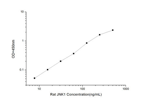 Rat JNK1(C-Jun N-Terminal Kinases 1) ELISA Kit