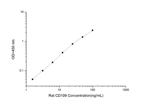 Rat CD109(Cluster Of Differentiation 109) ELISA Kit