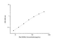 Rat CD30L(Cluster Of Differentiation 30 Ligand) ELISA Kit