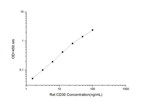 Rat CD30(Cluster of differentiation 30) ELISA Kit