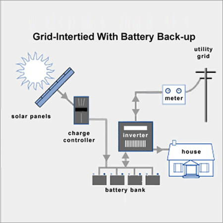 Grid Intertied Solar With Battery Backup