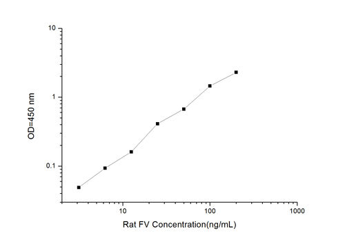 Rat FV(Coagulation Factor V) ELISA Kit