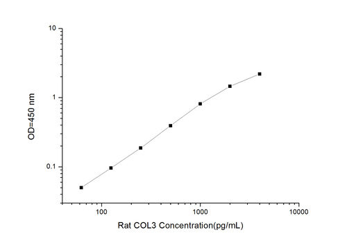 Rat COL3(Collagen Type ) ELISA Kit