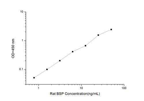 Rat BSP(Bone Sialoprotein) ELISA Kit