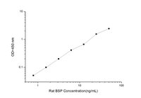 Rat BSP(Bone Sialoprotein) ELISA Kit